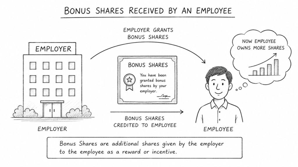Bonus shares