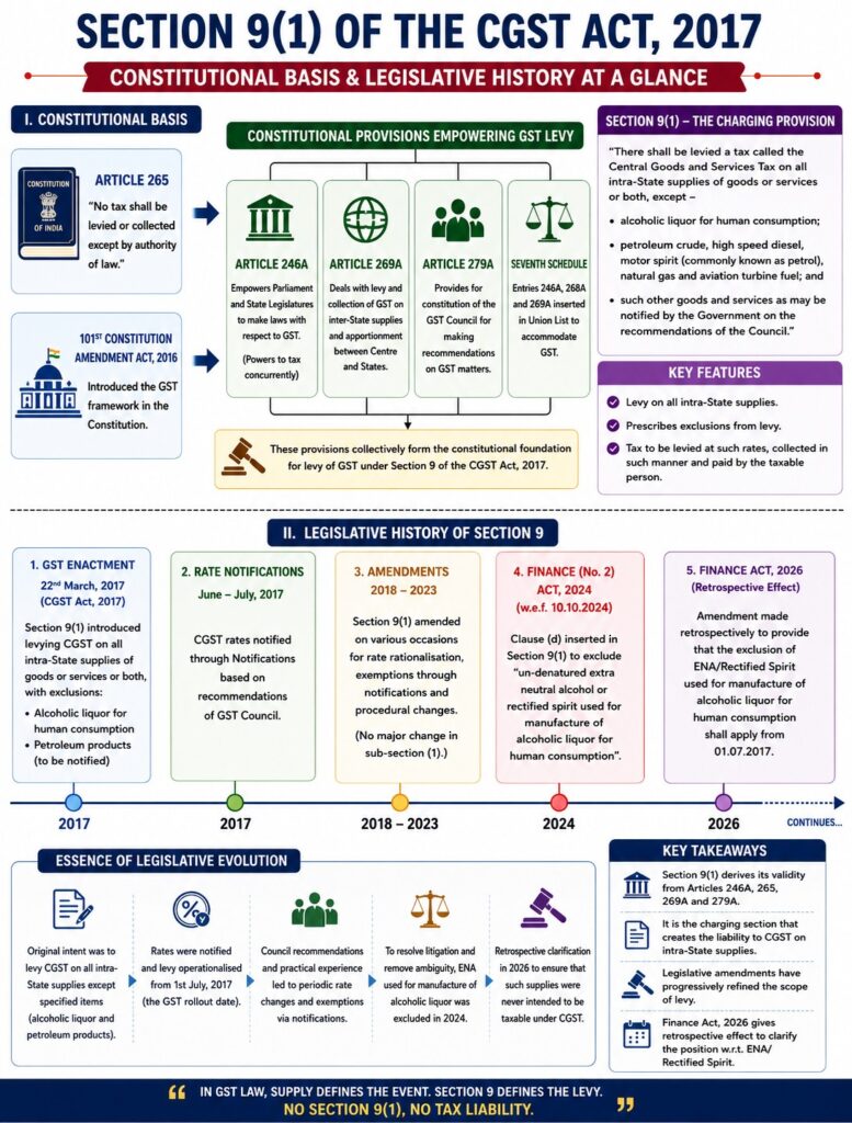 Levy and Collection of Tax - Section 9